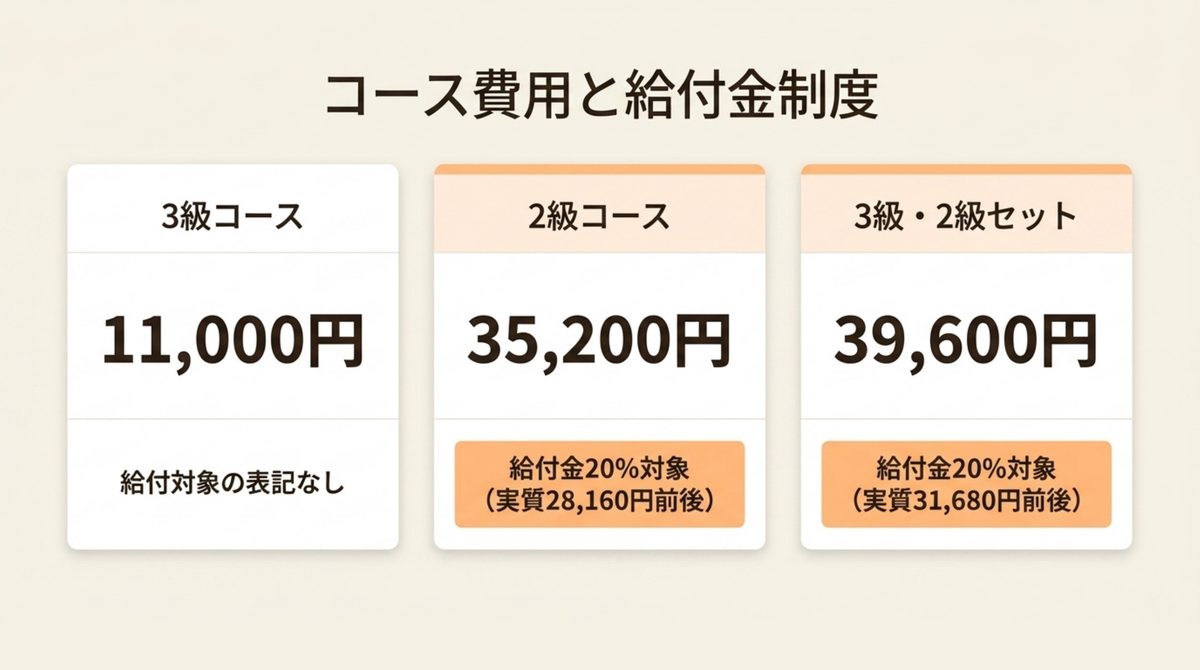クレアールFPの3級・2級・3級2級セットの料金と給付対象を比較する図