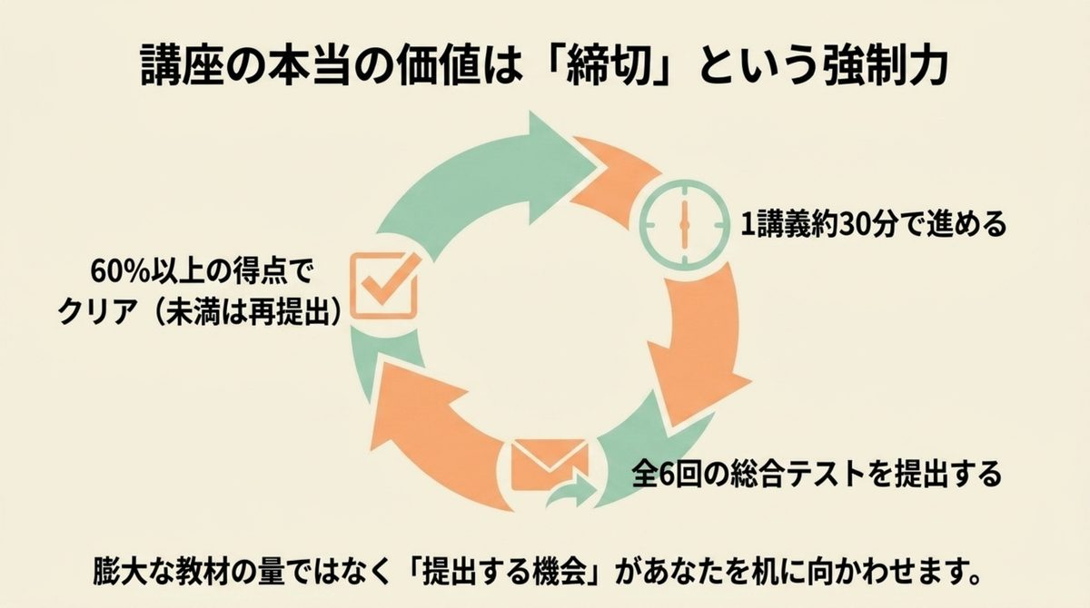クレアールFP講座の30分講義と総合テスト6回の締切を示す図