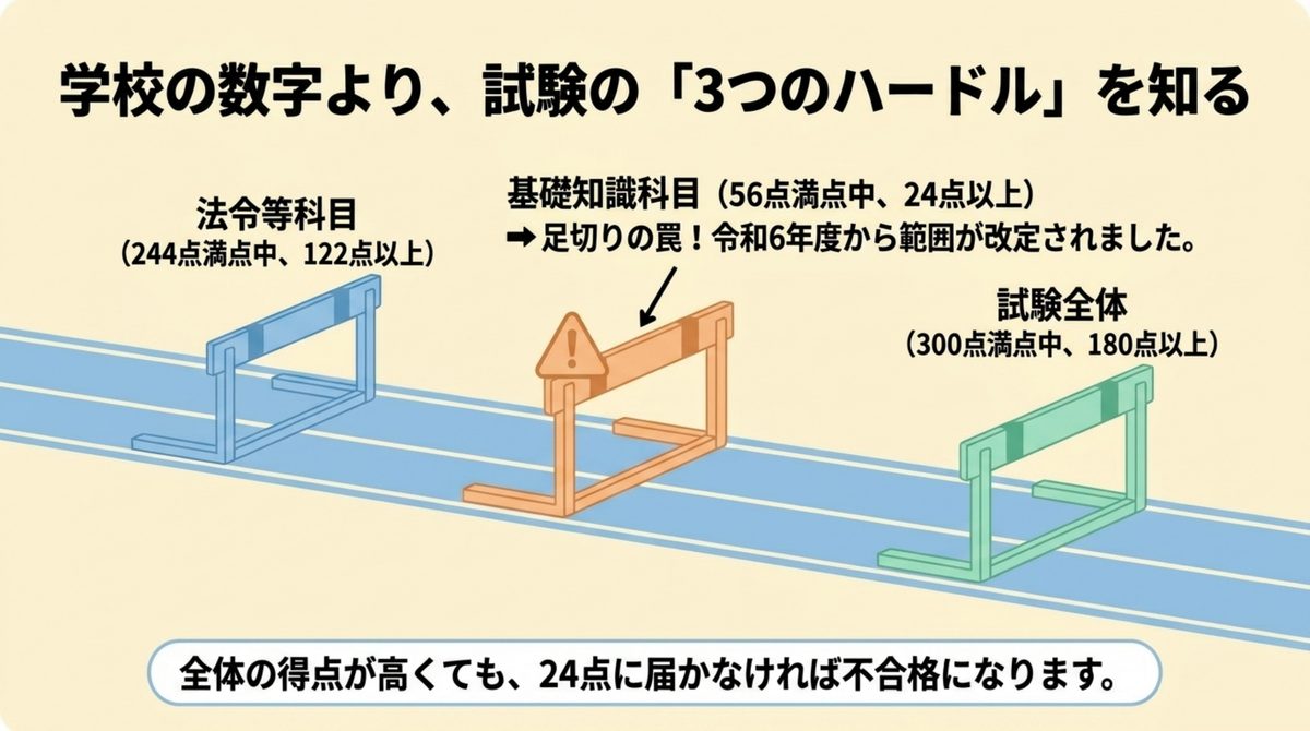 学校の数字より、試験の「3つのハードル」を知る 行政書士試験の合格基準となる法令等科目122点以上・基礎知識科目24点以上・試験全体180点以上という3つのハードルを示す図解