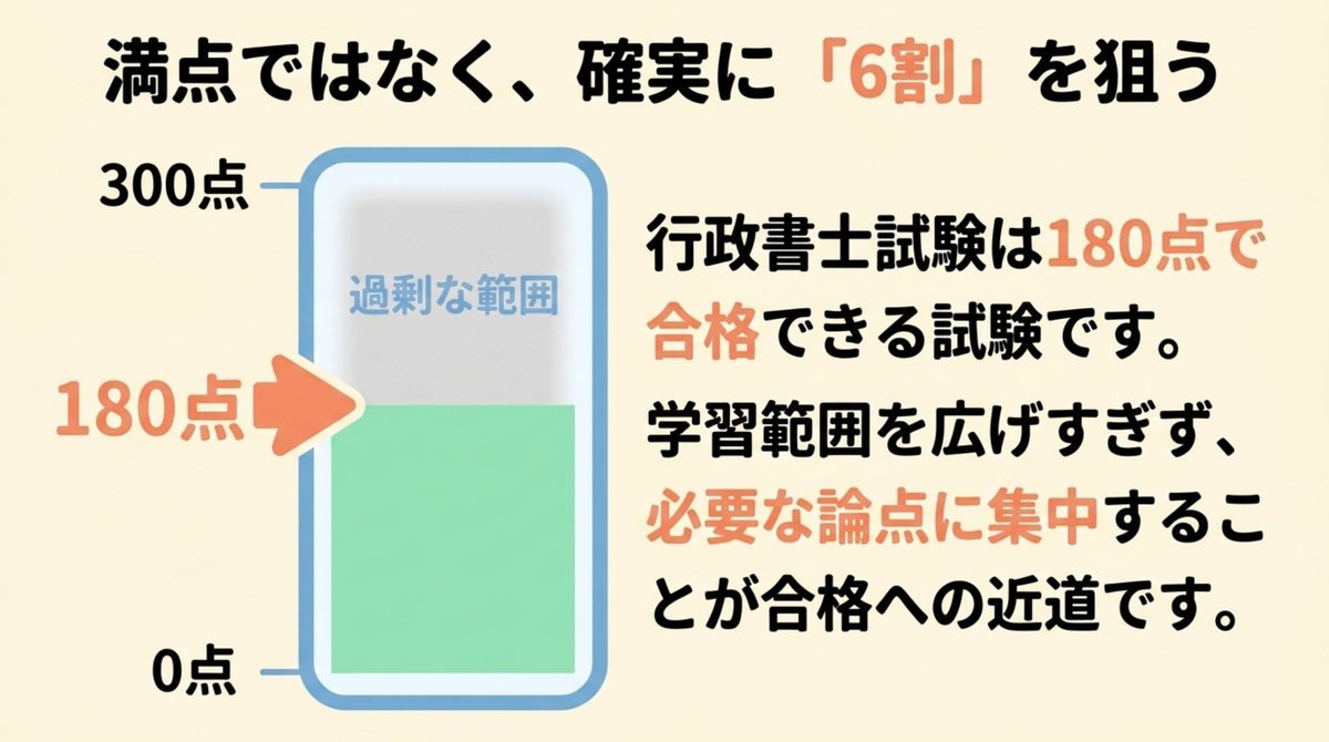 満点ではなく、確実に「6割」を狙う 行政書士試験は300点満点中180点で合格できるため学習範囲を広げすぎず必要な論点に集中することが近道だと示す図解
