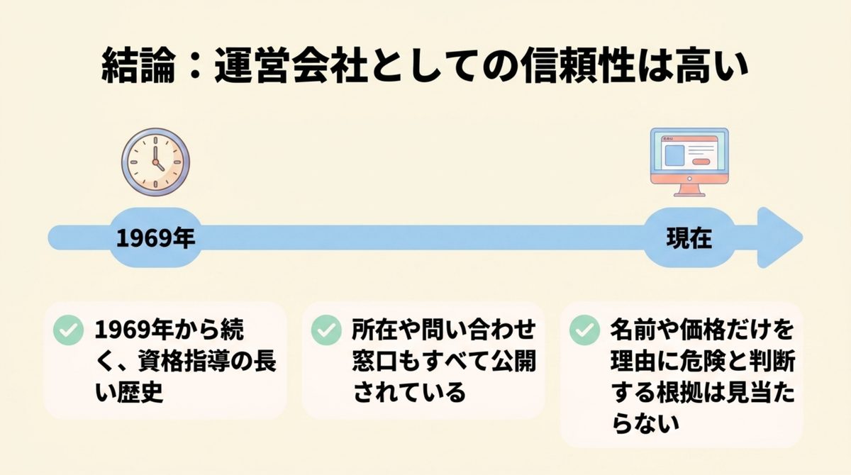 クレアールの資格指導の歴史と公開情報から信頼性を確認する図