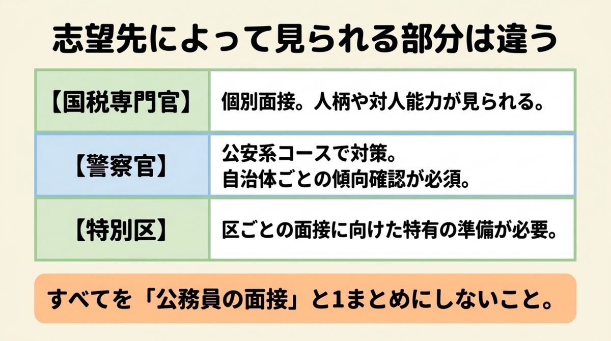国税専門官・警察官・特別区の面接確認点 国税専門官と警察官と特別区で面接の確認点が違う比較