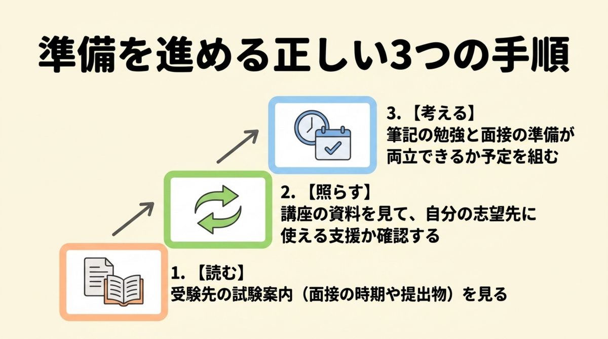 公務員面接を準備する三つの手順 試験案内を読み講座資料を照らし予定を組む面接準備の三手順