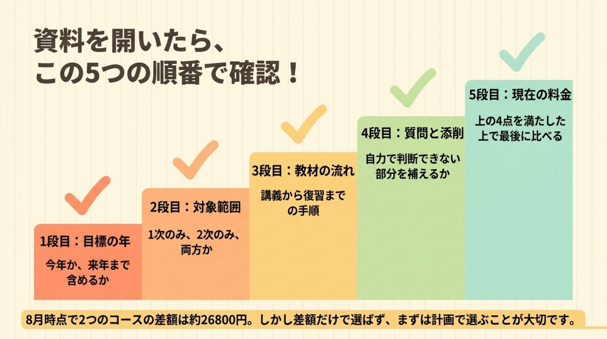 中小企業診断士講座の資料請求後に確認する5つの項目を示すチェックリスト図解