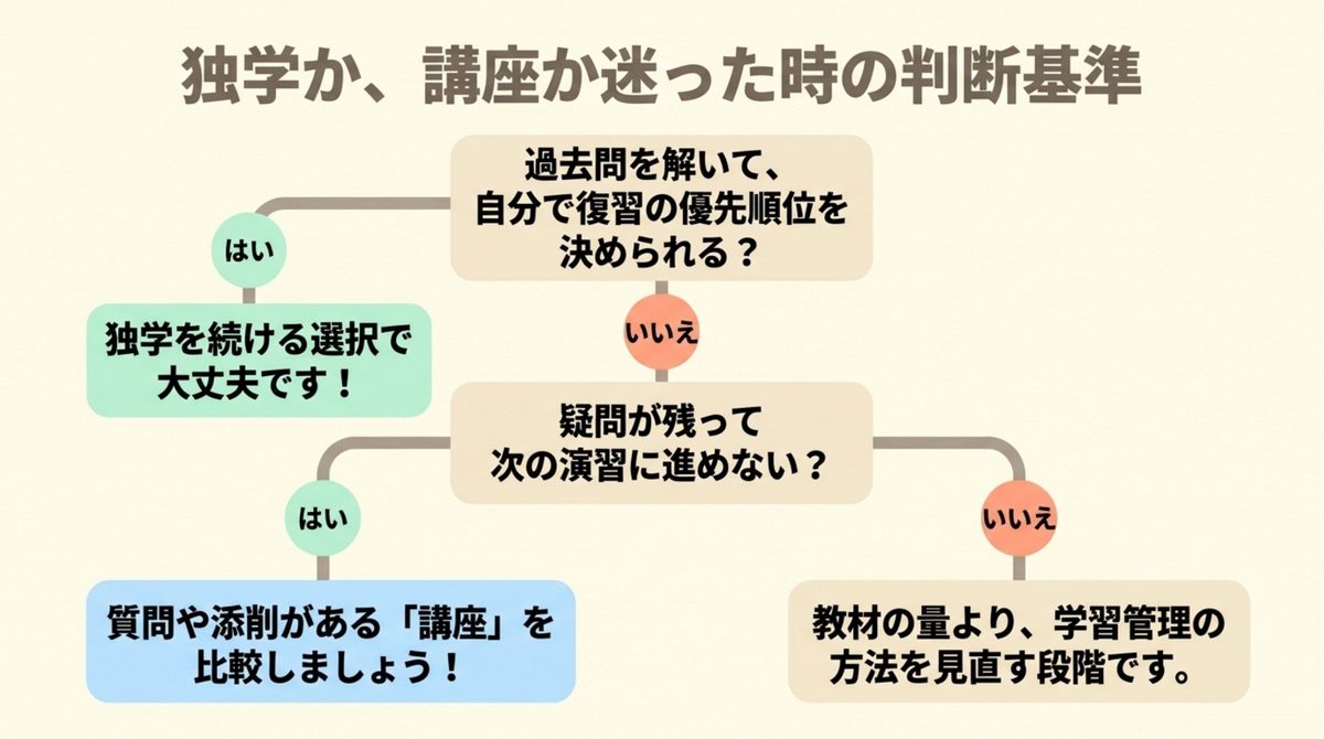中小企業診断士の独学と講座、どちらが向いているか判断するフローチャート