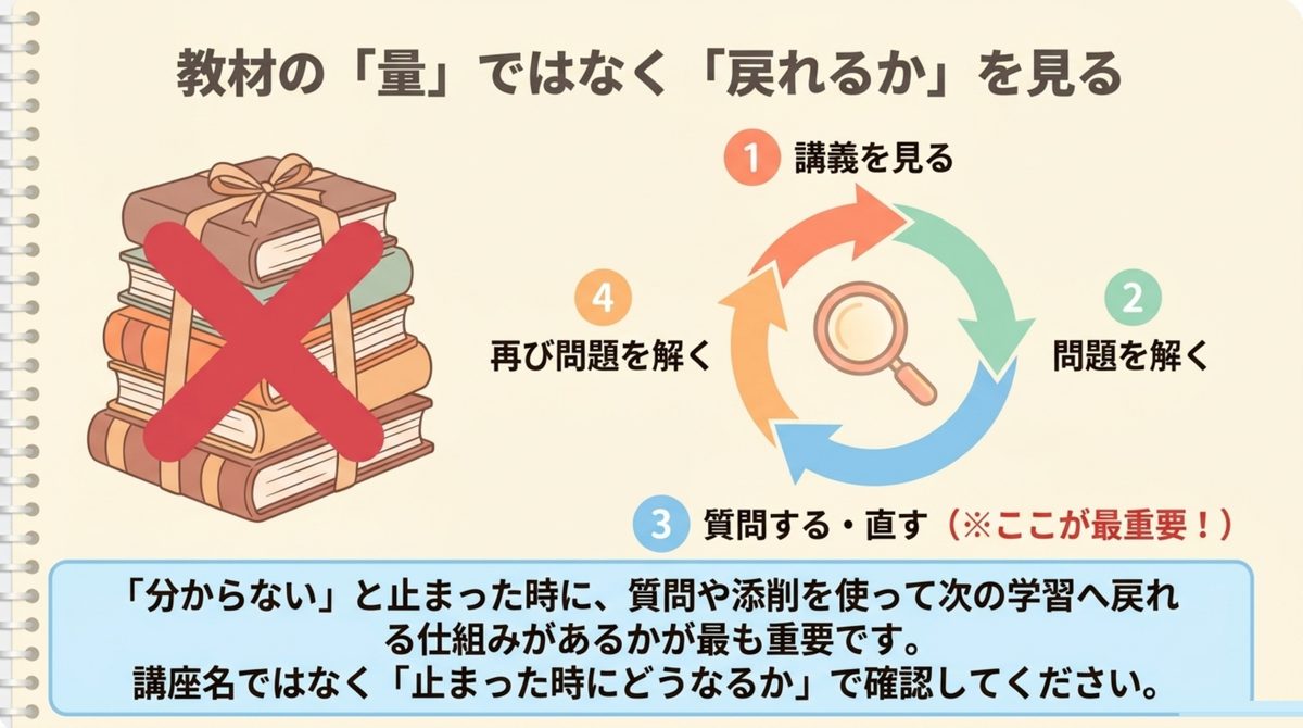 中小企業診断士講座の教材は量より復習に戻れる仕組みが重要であることを示す図解