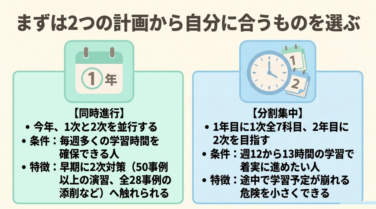 中小企業診断士講座の同時進行プランと分割集中プランを比較した図解