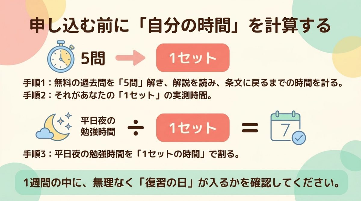 無料の過去問5問を解いて1セットの所要時間を計測し、平日夜の学習時間を割って週の回数を求める手順の図解