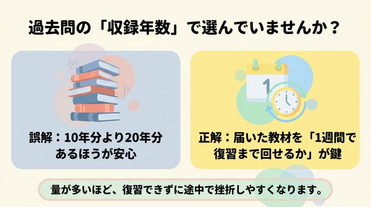 過去問は10年分より20年分の方が安心という誤解と、1週間で復習まで回せるかが鍵という判断軸を対比した図解