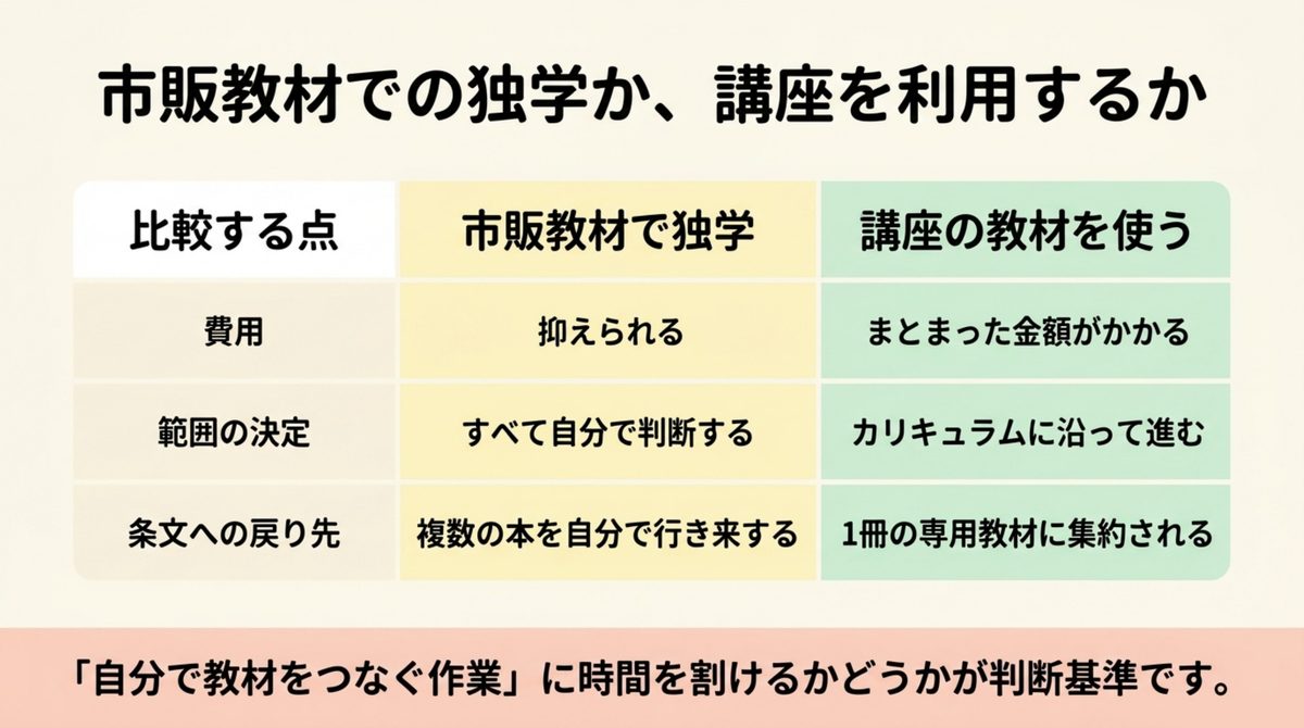 市販教材での独学と講座教材の利用を、費用・範囲の決定・条文への戻り先で比較した表の図解