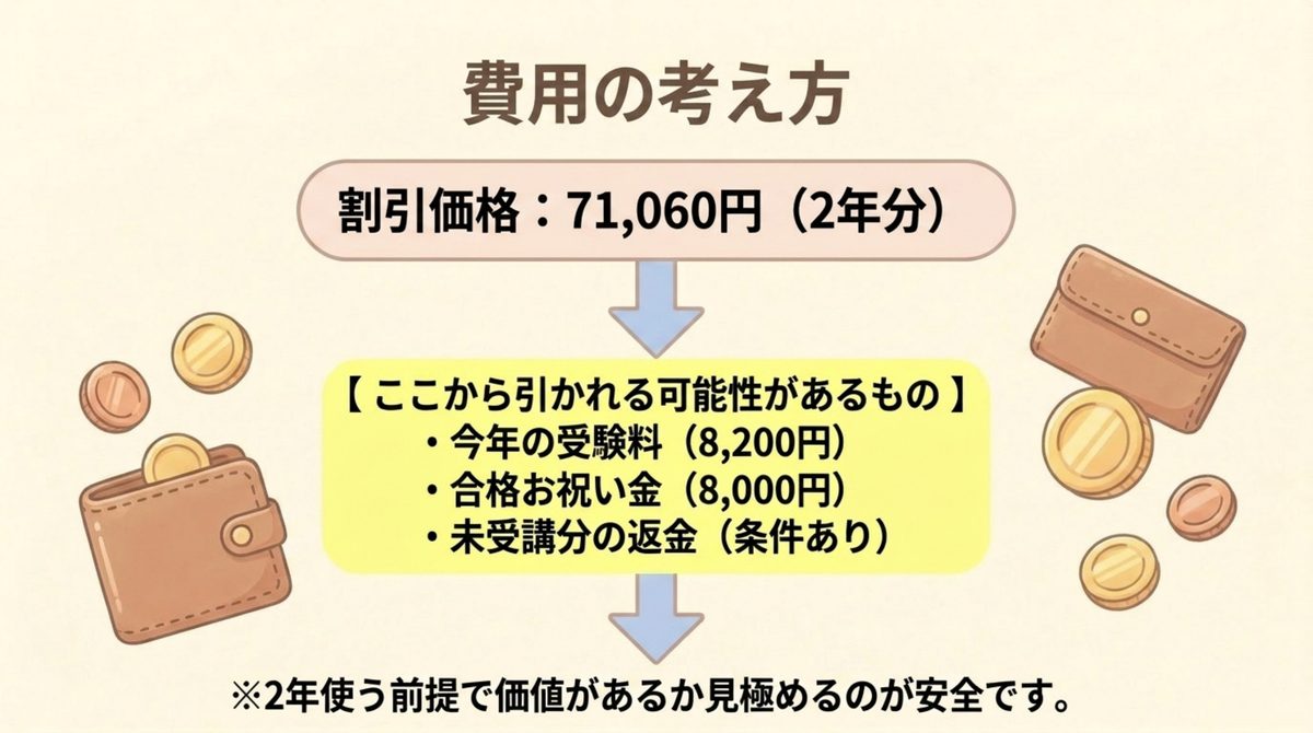 費用の考え方 宅建講座の割引価格71,060円から受験料負担・合格お祝い金・未受講分返金が引かれる可能性を示した費用の図解