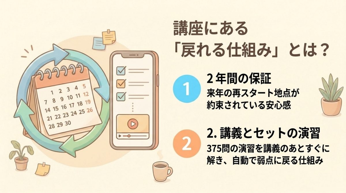 講座にある「戻れる仕組み」とは? クレアール宅建の戻れる仕組みとして2年間の保証と講義直後の375問演習を示した図解