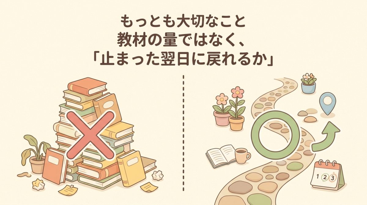 教材の量ではなく、止まった翌日に戻れるか 宅建の講座選びで大切なのは教材の量ではなく、学習が止まった翌日に戻れるかどうかだと対比した図解