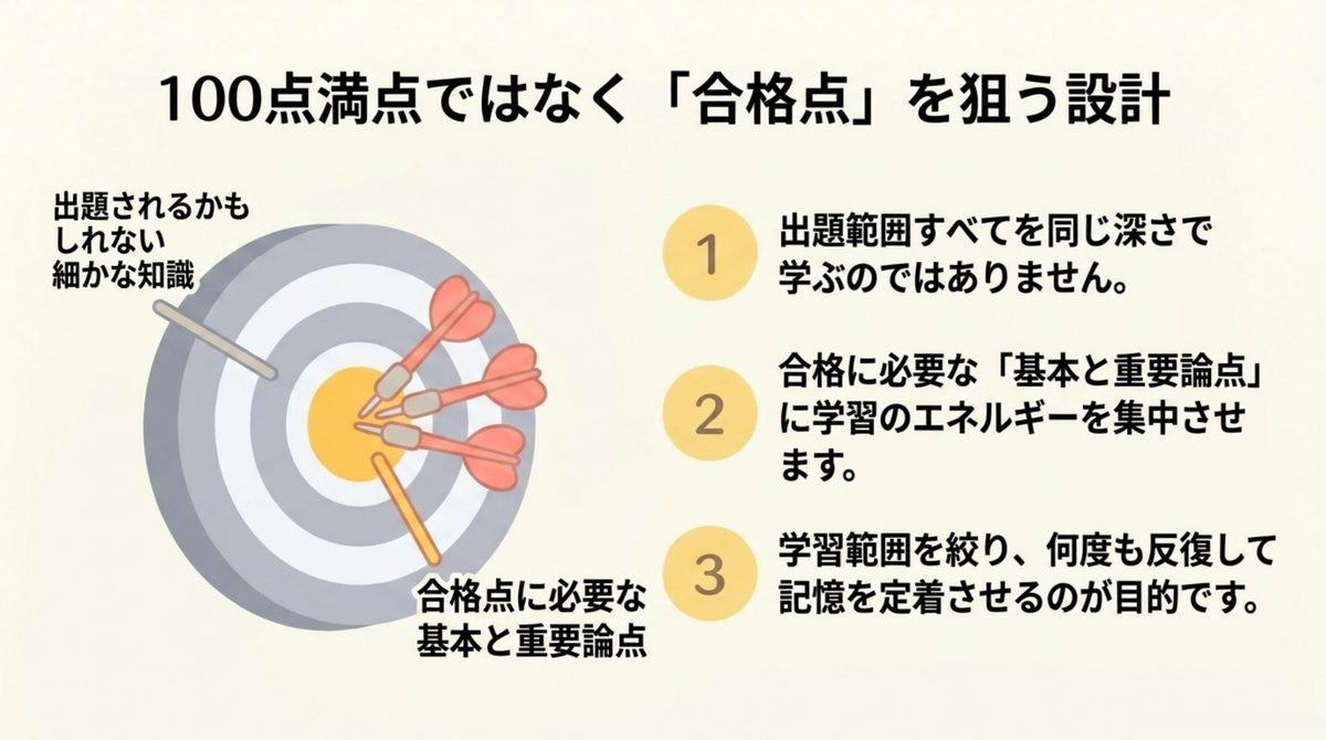 非常識合格法は満点ではなく合格点に必要な基本と重要論点へ集中する設計を示す図