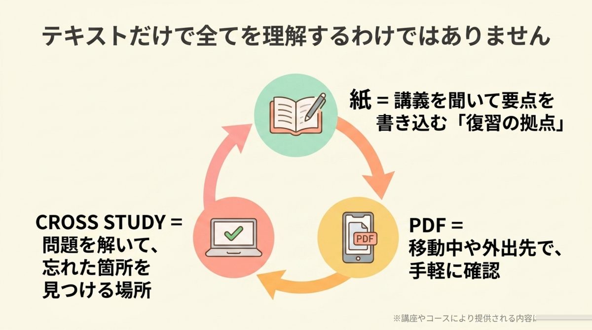 紙のテキスト、PDF、CROSS STUDYを組み合わせて復習する流れを示す図
