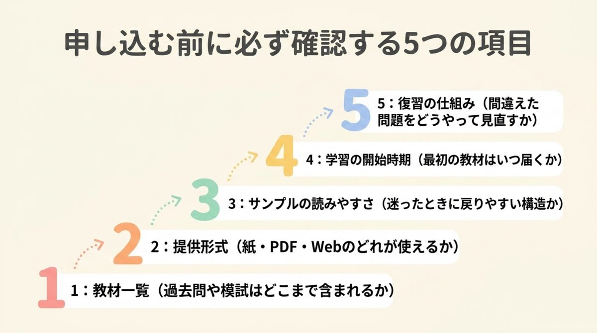 クレアールの教材を申し込む前に確認する五つの項目を示す図