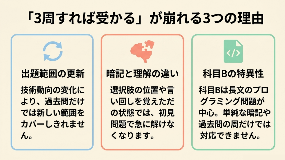 基本情報技術者試験で過去問道場を3周すれば受かるという説が崩れる3つの理由として出題範囲の更新・暗記と理解の違い・科目Bの特異性を示した図解