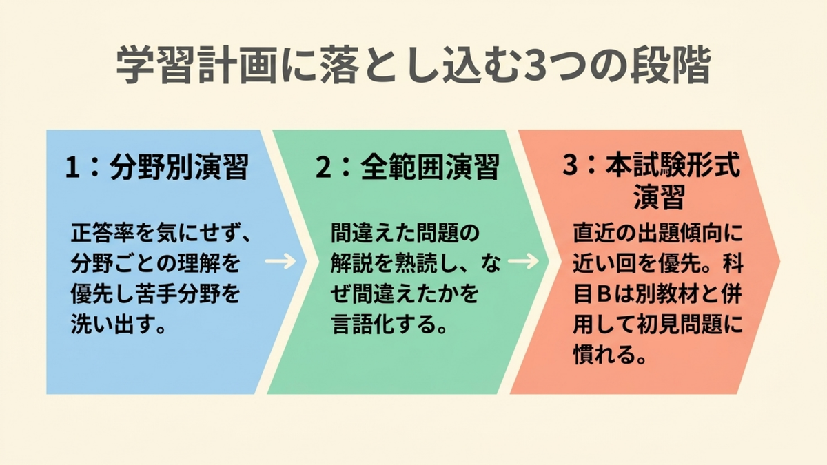 基本情報技術者試験の学習計画を分野別演習・全範囲演習・本試験形式演習の3段階に落とし込む手順を示した図解