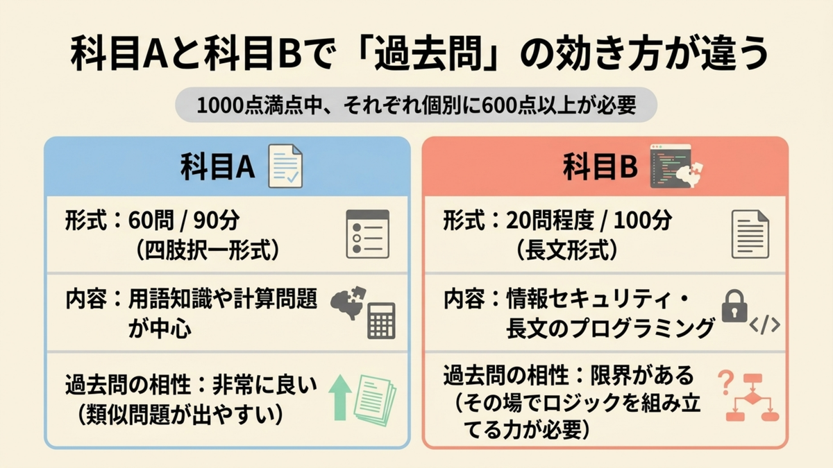 基本情報技術者試験の科目Aと科目Bは1000点満点中それぞれ個別に600点以上が必要で過去問道場との相性が異なることを示した比較図解