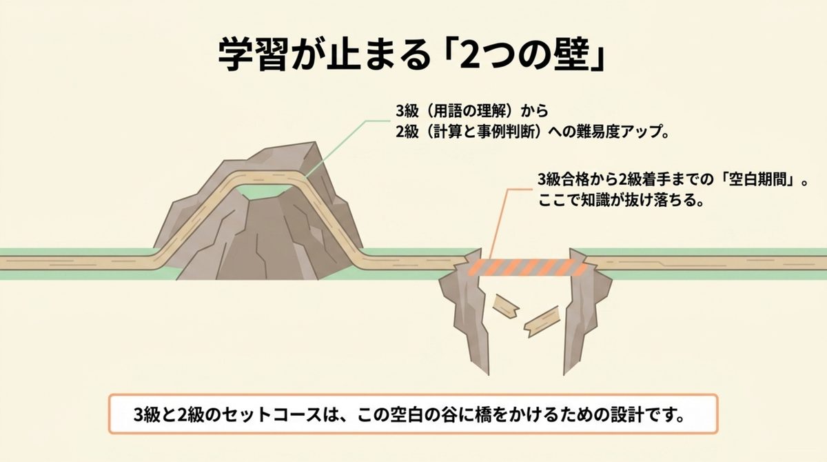 FP3級から2級への難易度上昇と学習の空白期間という2つの壁を示す図