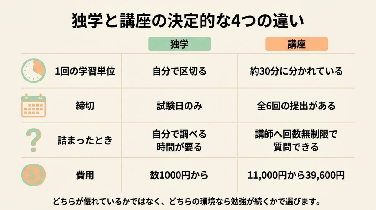 FPの独学と通信講座を学習単位・締切・質問・費用で比較する図