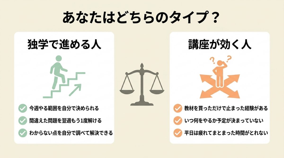 FP試験を独学で進められる人と講座が効く人の特徴を比較する図