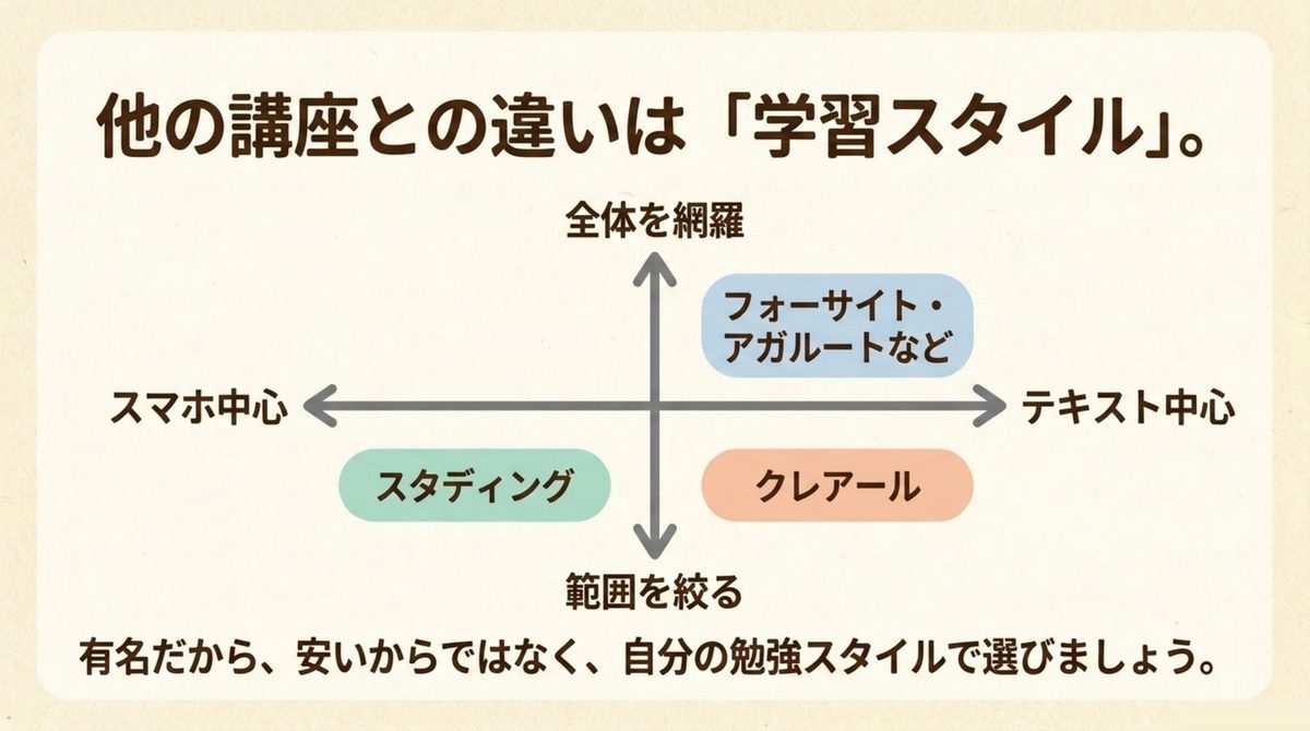 行政書士講座の学習スタイル比較 クレアール・スタディング・フォーサイト・アガルートの学習スタイルの違いをスマホ中心とテキスト中心の軸で示した図解