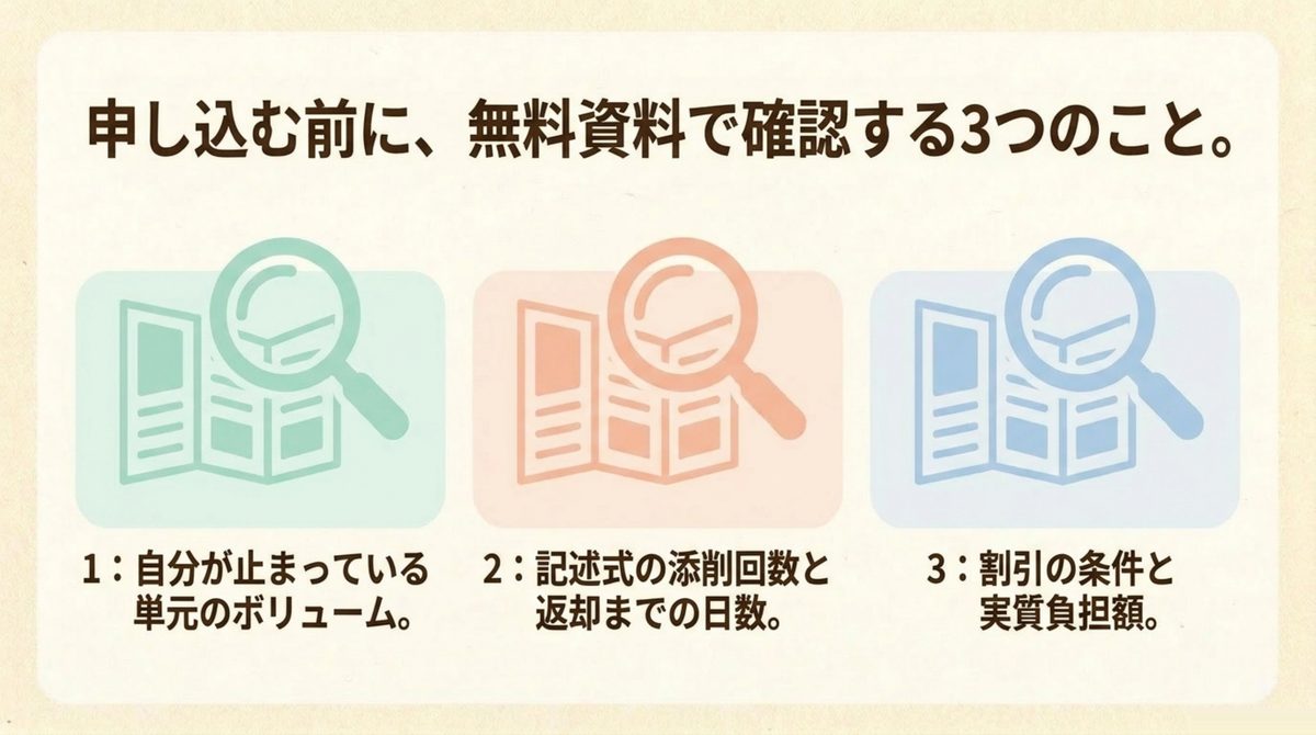 申込み前に無料資料で確認すること 申し込む前に無料資料で確認する3つのこと(単元のボリューム・添削回数・割引条件)を示す図解