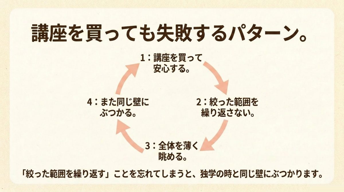 講座を使っても失敗しやすいパターン 講座を買っても絞った範囲を繰り返さず全体を薄く眺めると同じ壁にぶつかる失敗パターンを示す循環図