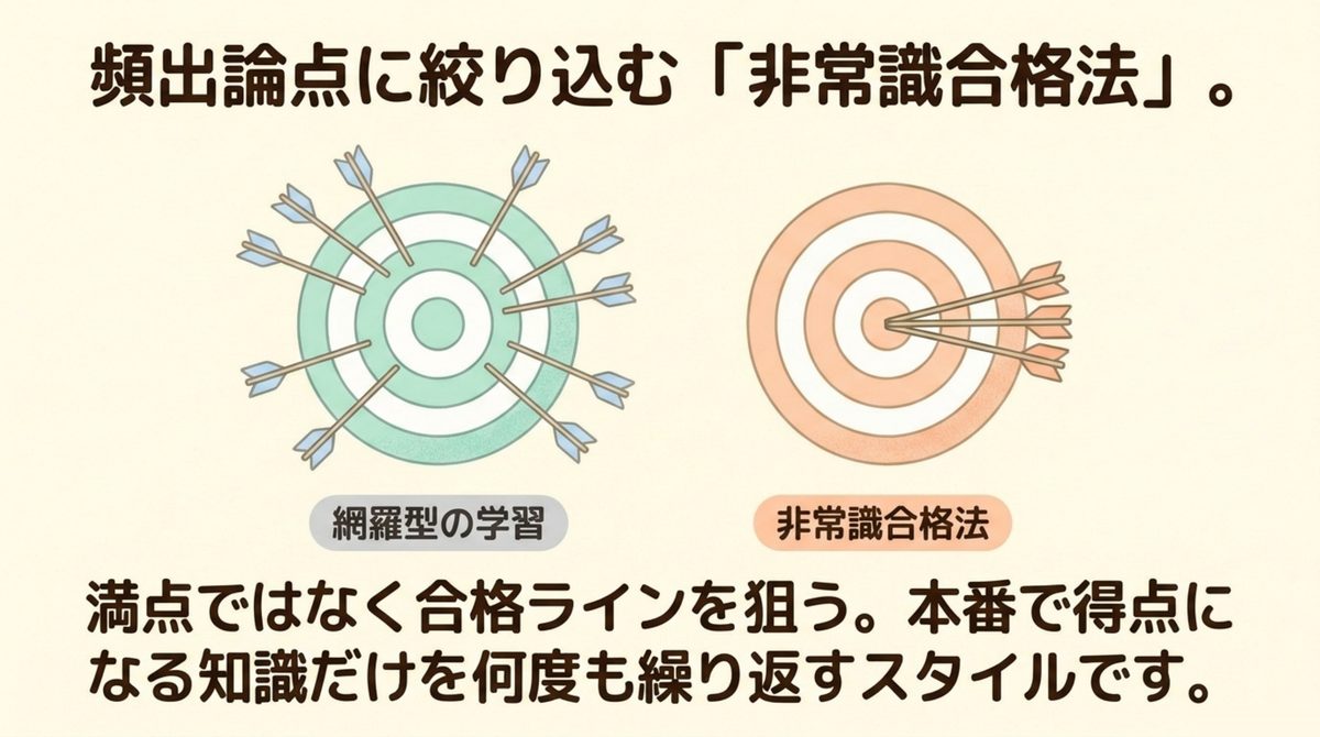 非常識合格法の考え方 網羅型の学習と非常識合格法で頻出論点に絞り込む学習を的当てで比較した図解