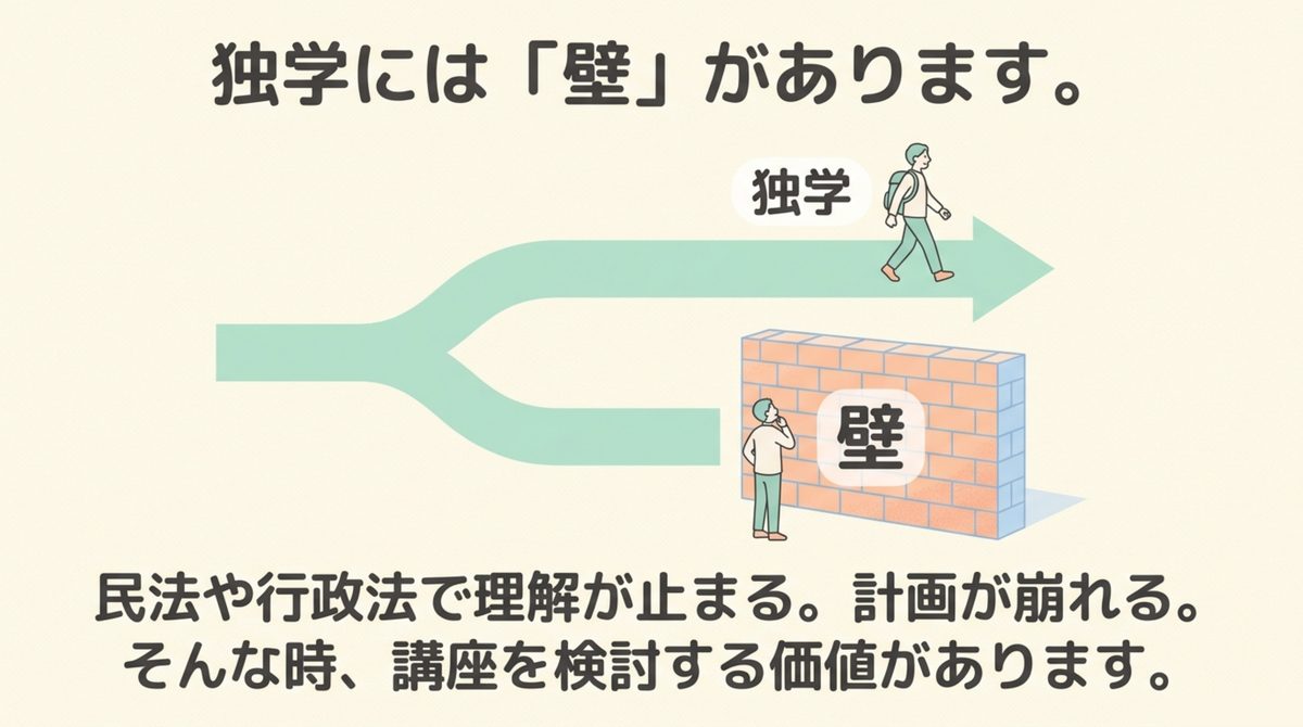独学の壁と講座を検討する価値 独学には民法や行政法で理解が止まる壁があり計画が崩れることを示す図解