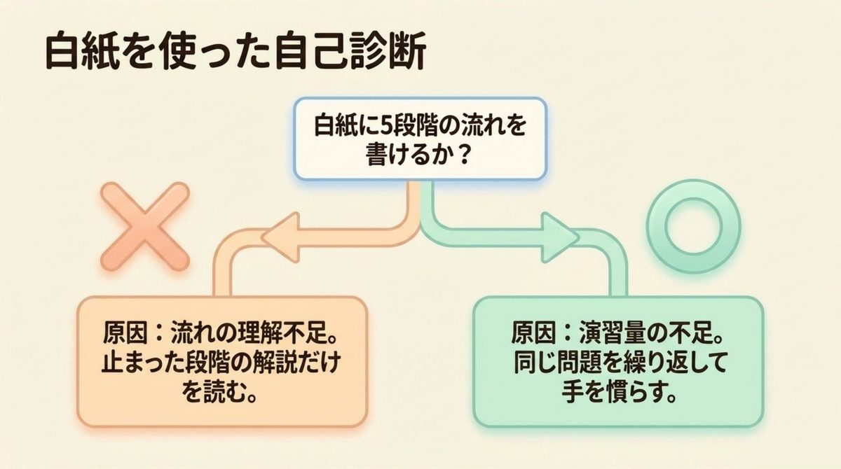 テキストを閉じて白紙に材料から売上原価までの5段階を書き手が止まった場所が戻るべき地点だと示した自己診断の図解
