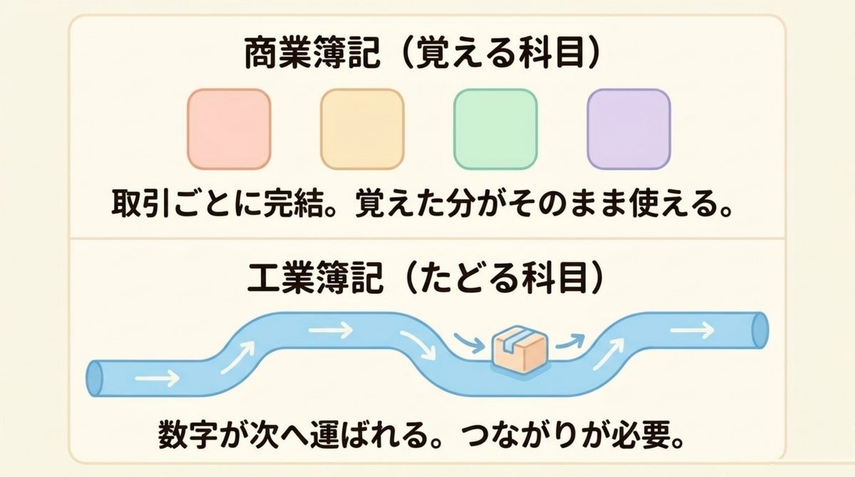商業簿記は取引ごとに完結する覚える科目で工業簿記は数字が次へ運ばれるたどる科目だと対比した図解