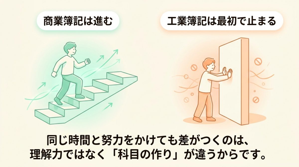 商業簿記は階段を上るように進むのに工業簿記は最初の壁で止まる様子を対比し、差がつくのは理解力ではなく科目の作りの違いだと示した図解