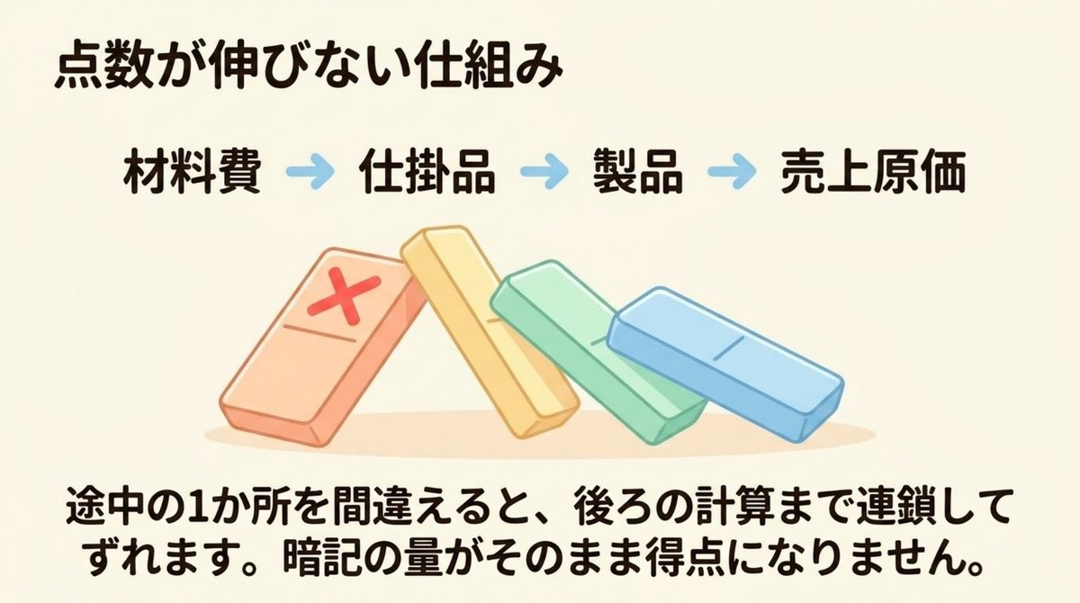 工業簿記では材料費の計算を1か所間違えると仕掛品・製品・売上原価まで連鎖してずれるため部分理解が部分点にならないことを示した図解