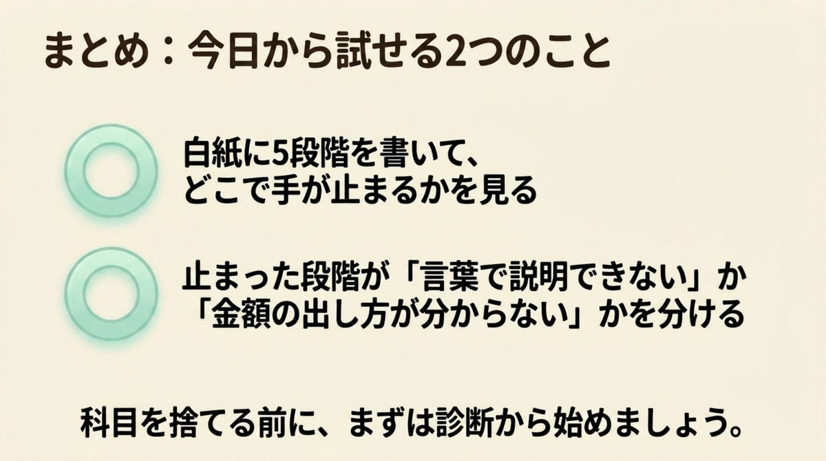 白紙に5段階を書いて手が止まる場所を見ることと止まった段階が言葉で説明できないか金額の出し方が分からないかを分ける2つの確認を示した図解