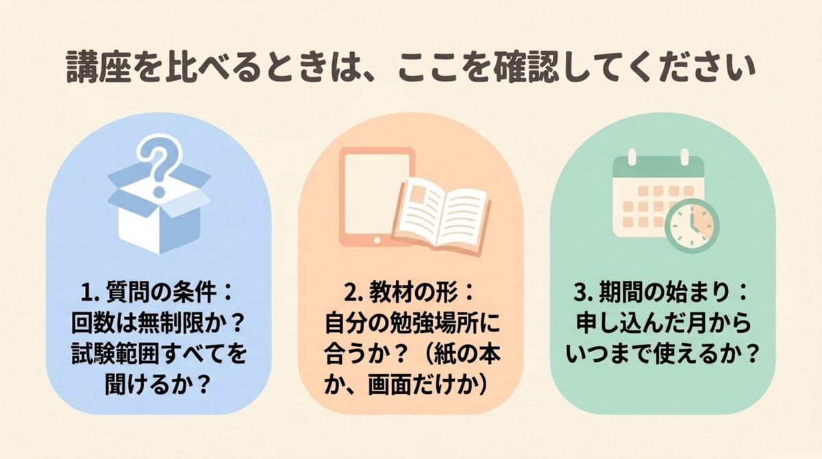 講座を比べるときの3点 通信講座を比べるときに確認する質問の条件・教材の形・受講期間の起算日を示した図解