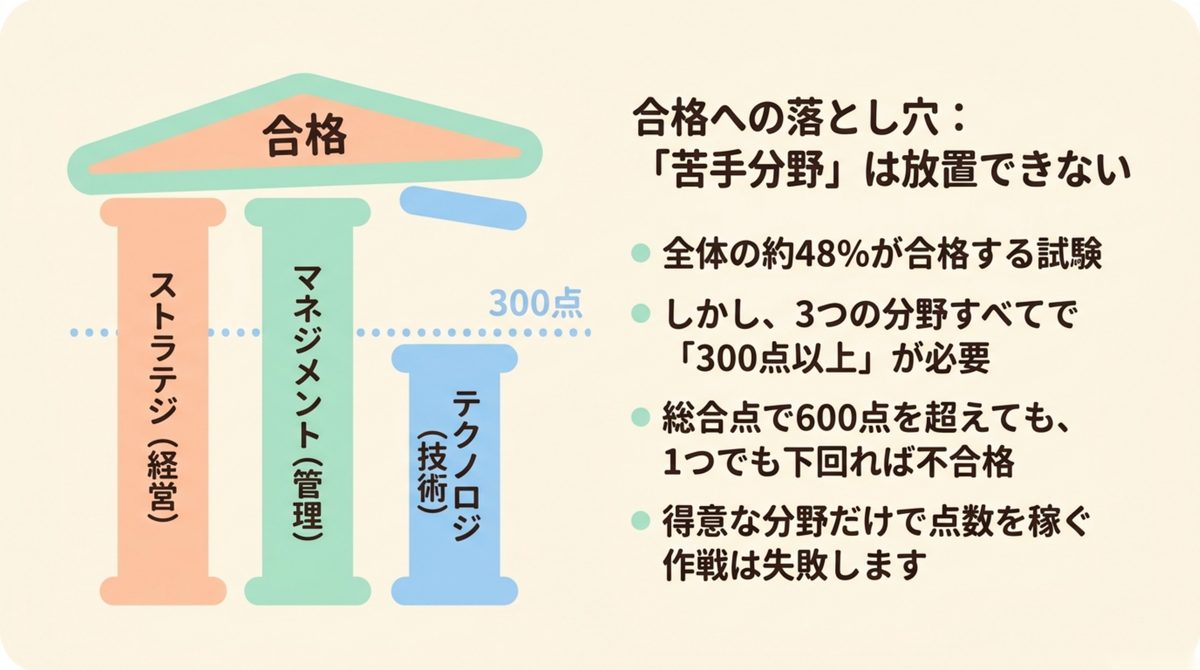 ITパスポートの合格基準と分野別の基準点 ITパスポートの合格基準が総合600点と分野別300点の二重構造になっていることを示した図解