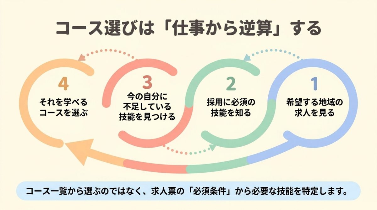 求人を見てから必要な技能を特定しコースを選ぶ逆算の手順を示した図解