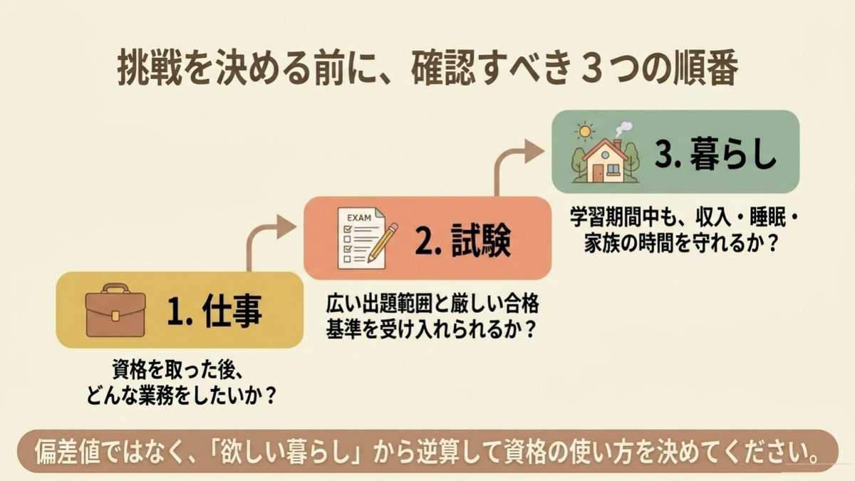 司法書士を目指す前に仕事と試験と暮らしの順番で判断する図