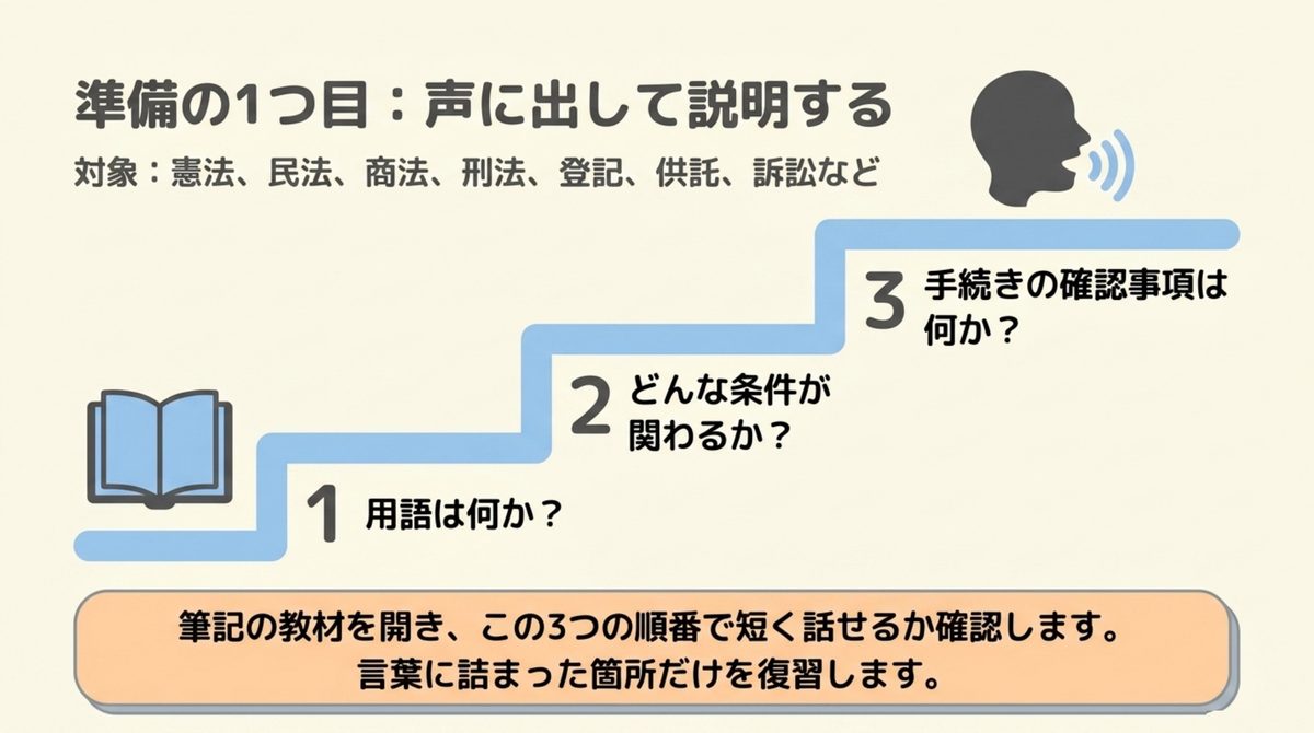 司法書士口述試験で用語・条件・手続きを声に出して説明する練習手順