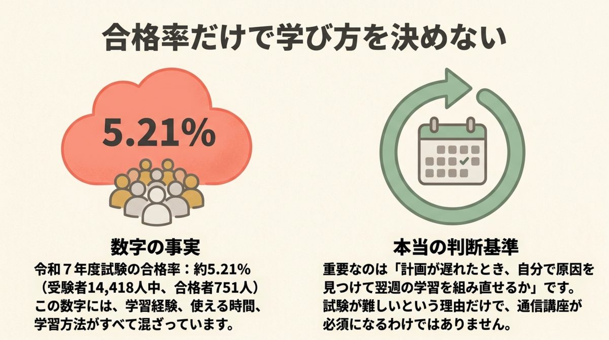 司法書士試験の合格率と学び方の判断 司法書士試験の合格率だけで独学か講座かを決めない理由を示す図
