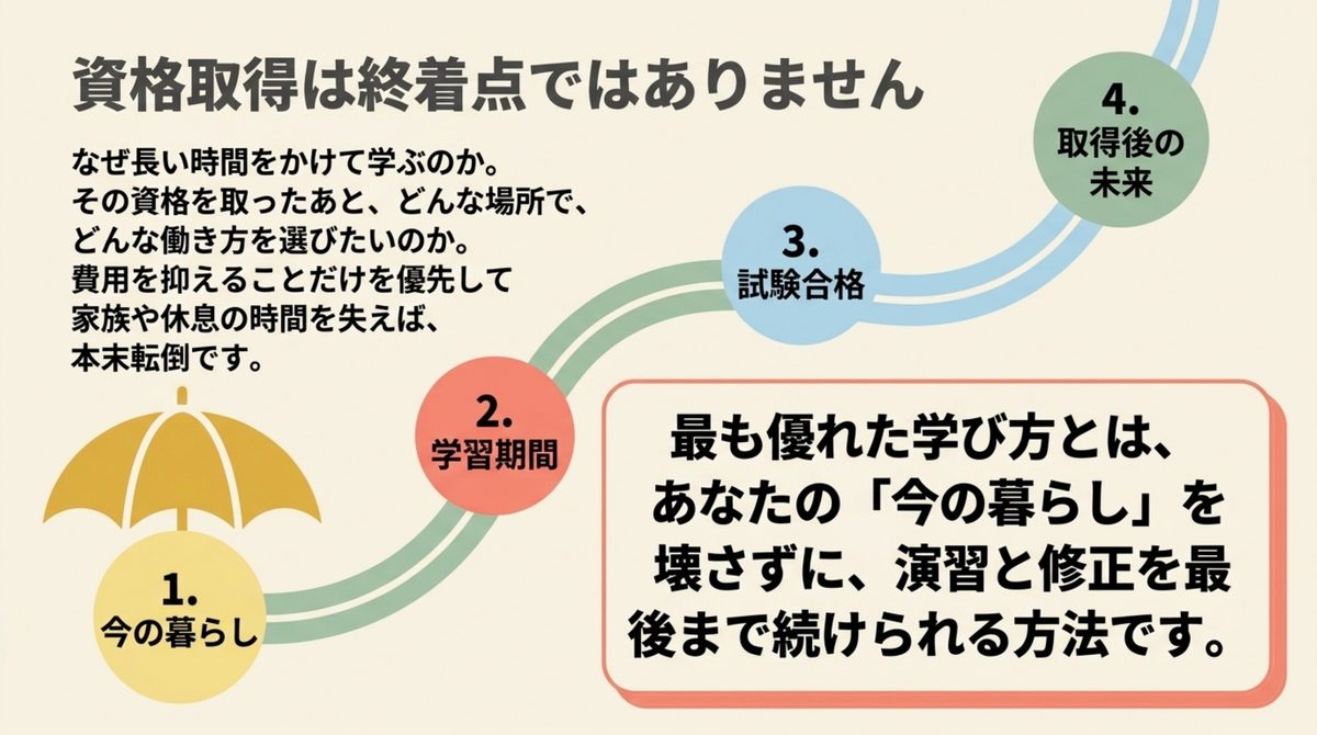 司法書士資格取得後の未来から逆算する 司法書士資格の取得を終着点にせず今の生活から取得後の未来まで考える図