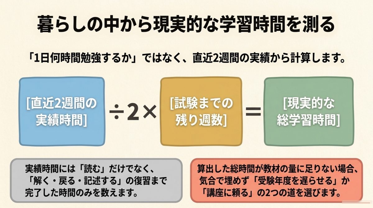 司法書士の現実的な学習時間の測り方 司法書士の現実的な総学習時間を直近2週間の実績から計算する方法の図