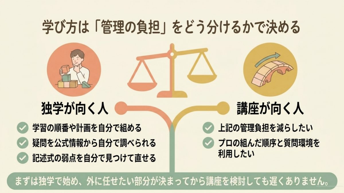 司法書士の独学と講座を学習管理の負担で選ぶ判断図