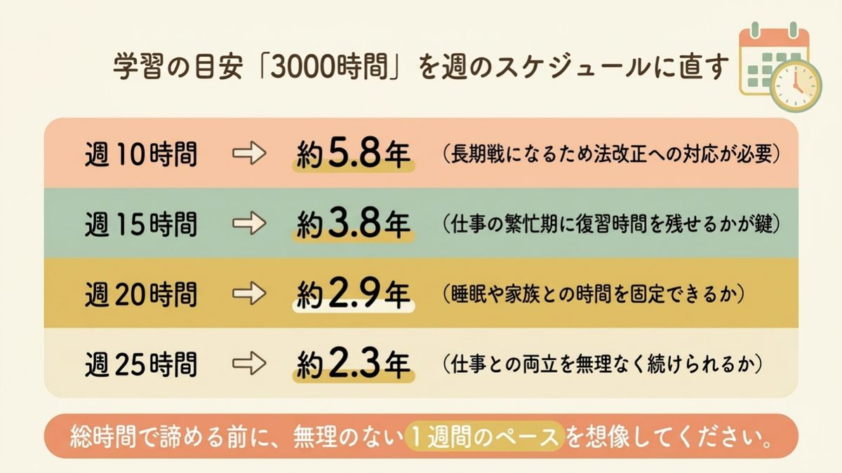 司法書士の学習目安3000時間を週10時間から25時間の必要年数へ換算した図