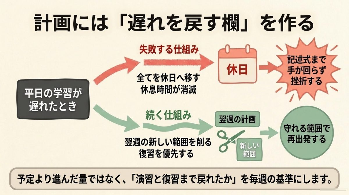 司法書士の学習計画に遅れを戻す欄を作る 司法書士の学習計画で休日へ遅れを移さず新しい範囲を削って復習を優先する図