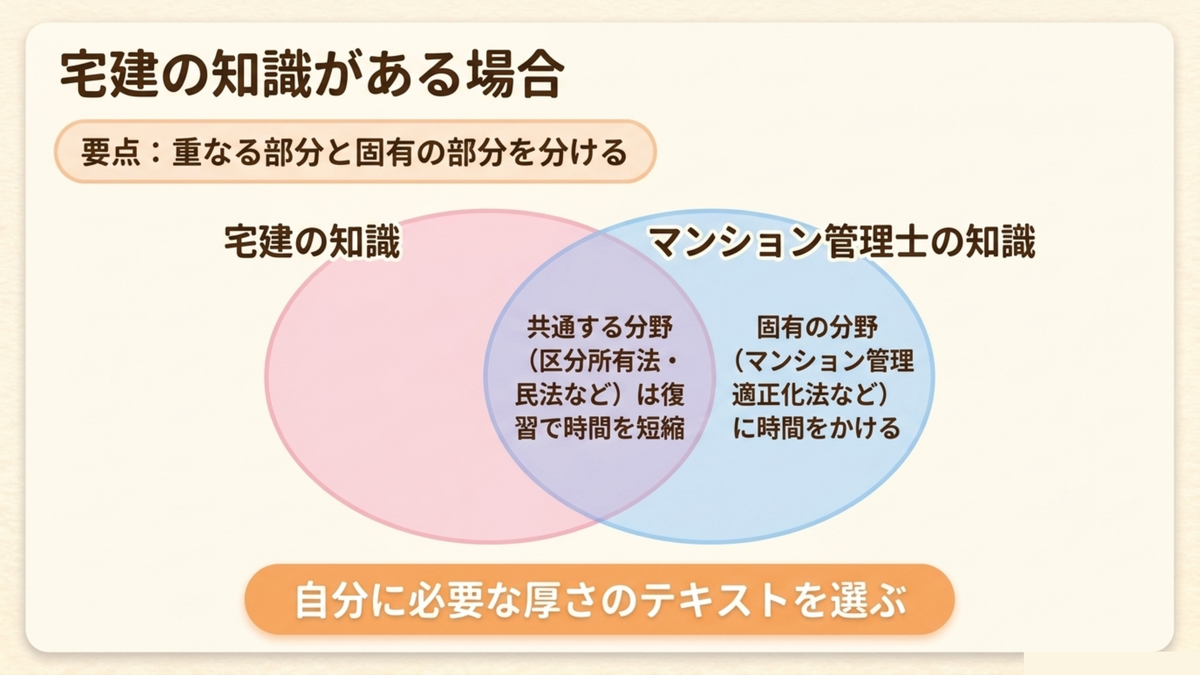 宅建の知識とマンション管理士の知識は区分所有法・民法などが共通し、マンション管理適正化法は宅建にはない固有の分野であることを示すベン図
