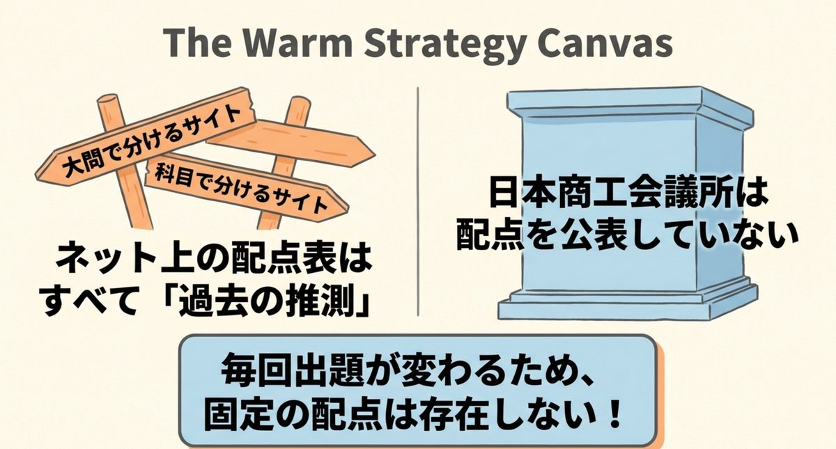 ネット上の推定配点と日本商工会議所の公表情報の違い