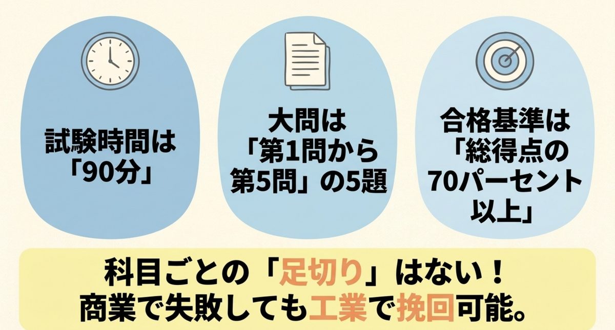 簿記2級の試験時間90分と5題構成と合格基準70パーセント
